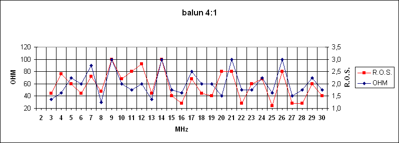 balun 4:1