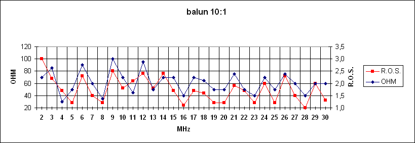 balun 10:1