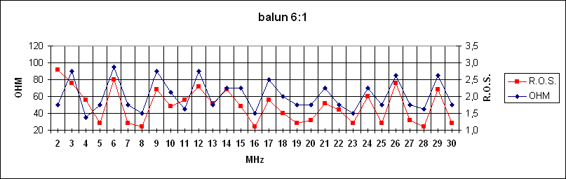 balun 6:1