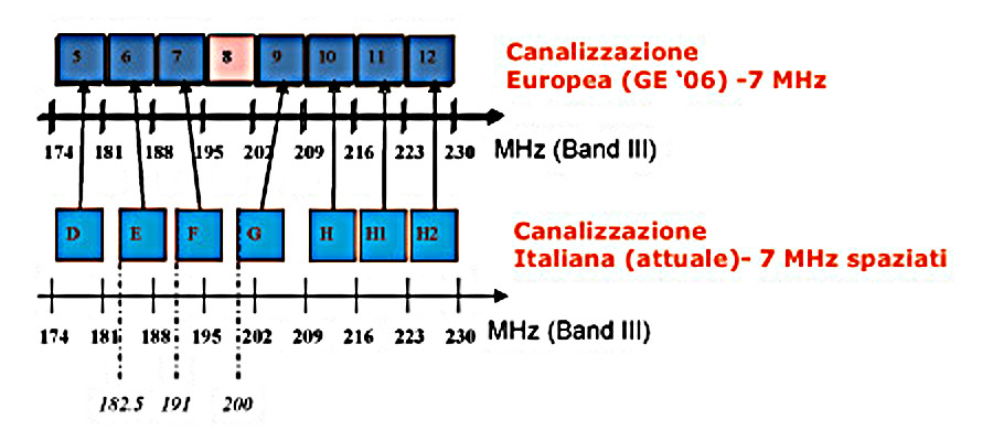 ricanalizzazione